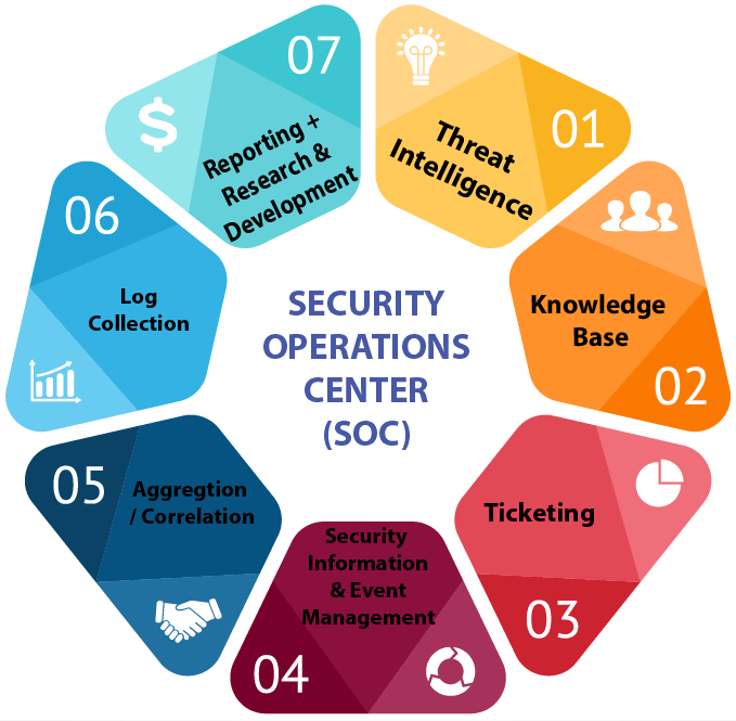 Security Operations Center Soc Websec Services 3643